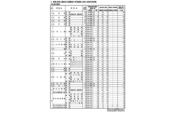 前期（特色）選抜および連携型入学者選抜（全体）合格内定者数