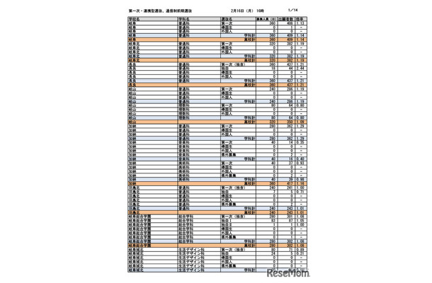 第一次選抜・連携型選抜・通信制前期選抜出願者数（2026年2月16日午後4時時点）