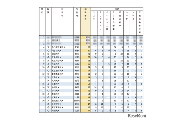 有名企業への就職者数ランキング2025「自動車8社」