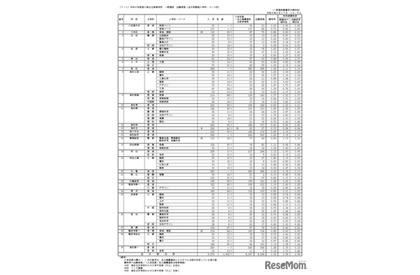令和8年度香川県公立高等学校一般選抜 出願者数（全日制課程小学科・コース別）