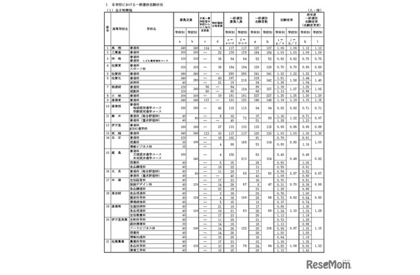 令和8年度佐賀県立高等学校入学者選抜一般選抜志願状況