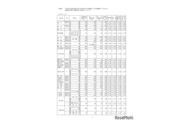 2026年度愛知県公立高等学校入学者選抜（全日制課程）における志願変更後の志願者数（最終）について