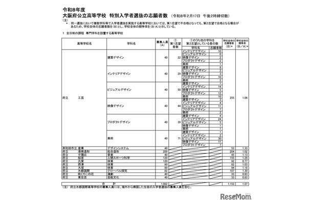 令和8年度大阪府公立高等学校 特別入学者選抜の志願者数
