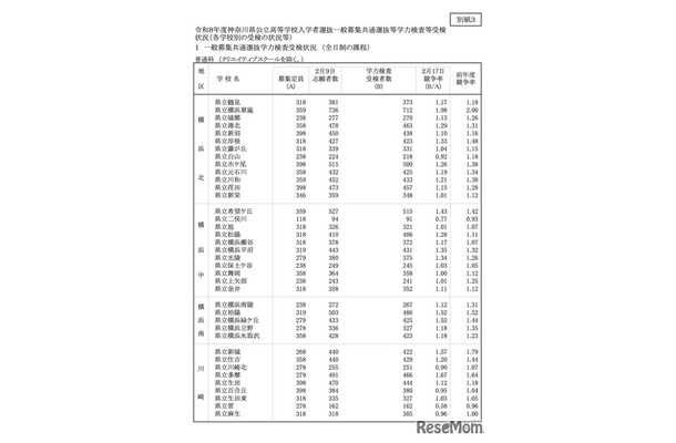 令和8年度 神奈川県公立高校入学者選抜一般募集共通選抜等学力検査等受検状況（各校の受検状況）