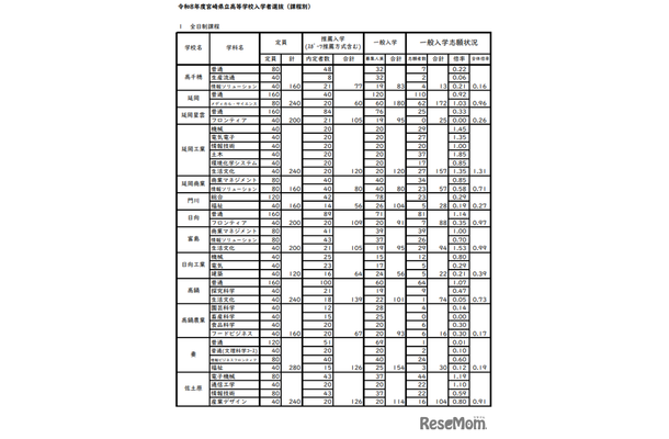 令和8年度宮崎県立高等学校入学者選抜（課程別）