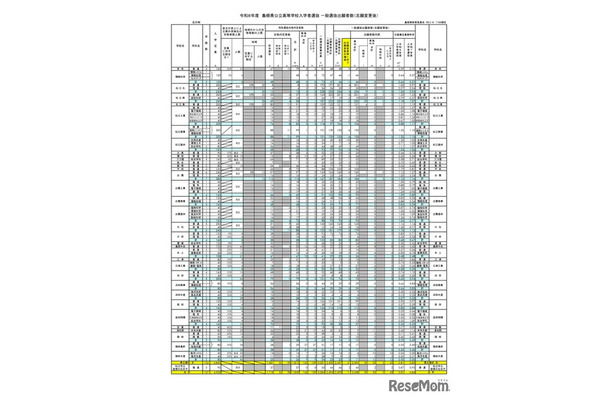 2026年度　島根県公立高等学校入学者選抜 一般選抜出願者数（志願変更後）全日制