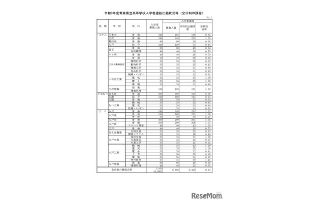令和8年度青森県立高等学校入学者選抜出願状況等（全日制の課程）