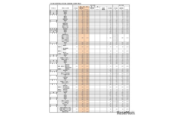 （全日制）高等学校入学定員・志願者数・志願率（県立）