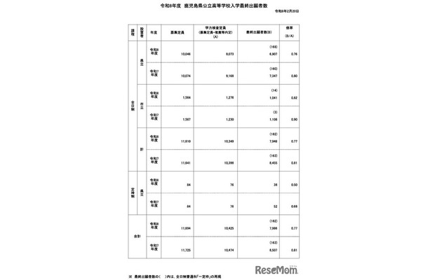令和8年度鹿児島県公立高等学校入学者選抜学力検査最終出願者数
