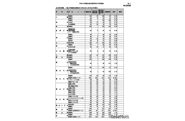 令和8年度富山県立高等学校一般入学者選抜志願状況（2026年2月24日正午現在）