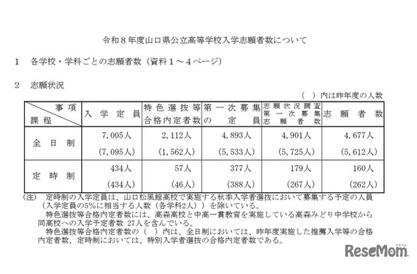 令和8年度山口県公立高等学校入学志願状況