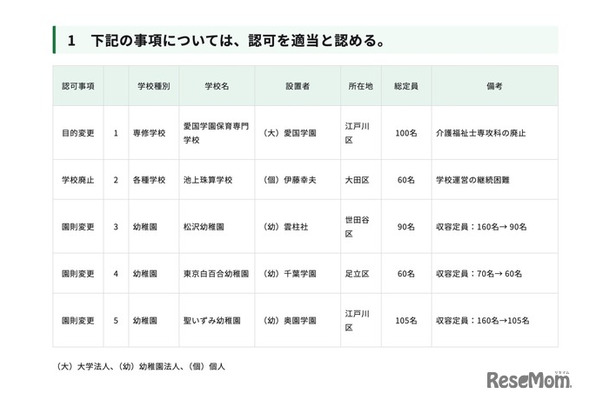 令和7年度第10回東京都私立学校審議会（第856回）答申
