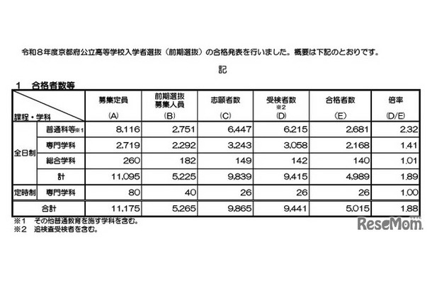 令和８年度京都府公立高等学校入学者選抜（前期選抜）合格者数など