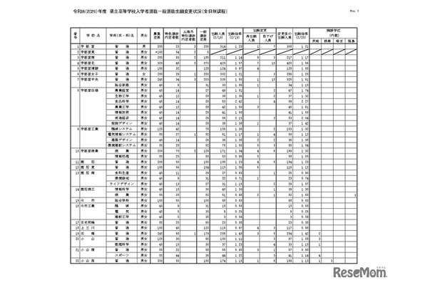 令和8（2026）年度　県立高等学校入学者選抜一般選抜出願変更状況（全日制課程）