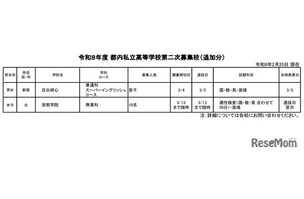 2026年度 都内私立高等学校第2次募集校（追加分）