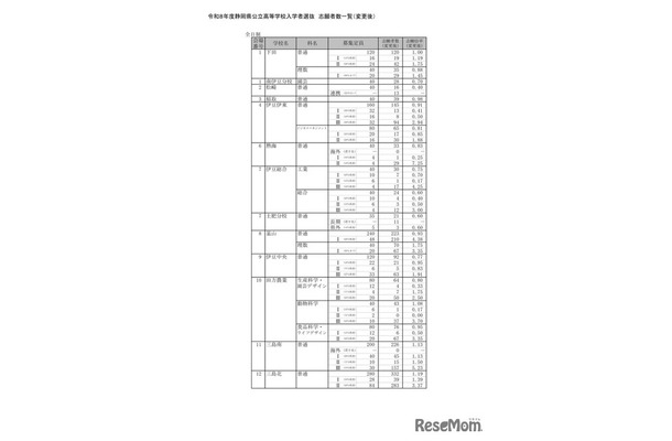 2026年度静岡県公立高等学校入学者選抜 志願者数一覧（変更後）