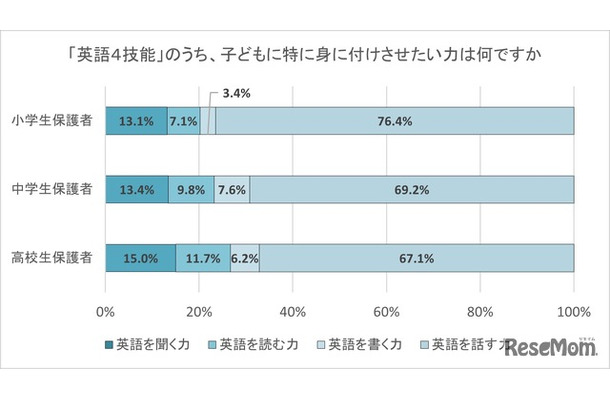 「英語4技能」のうち、子供に特に身に付けさせたい力は何ですか
