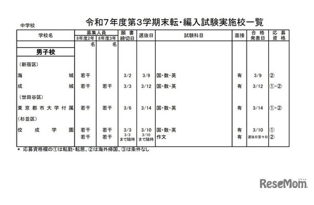 2025年度第3学期末転・編入試験実施校一覧（中学校）