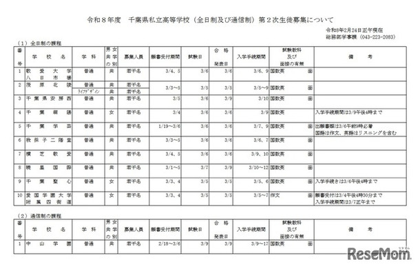 令和8年度千葉県私立高等学校（全日制および通信制）第2次生徒募集について