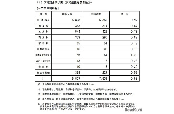 学科別全県状況（後期選抜志願者数）公立全日制課程