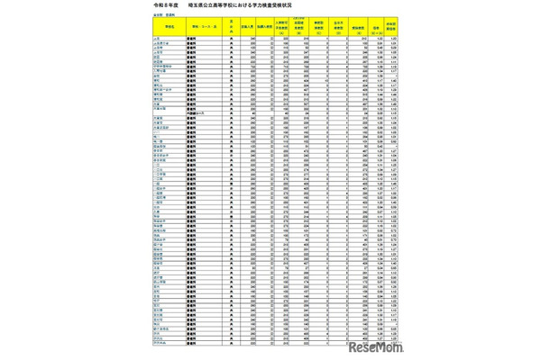 令和8年度埼玉県公立高等学校における学力検査受検状況