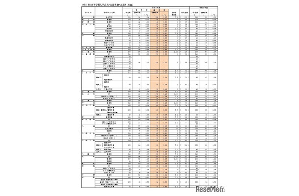 （全日制）高等学校入学定員・志願者数・志願率（県立）
