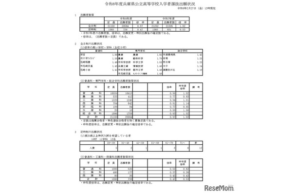 令和8年度兵庫県公立高等学校入学者選抜出願状況