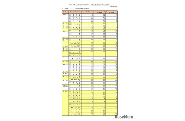 令和8年度奈良県公立高等学校入学者一次選抜等出願状況（第二出願期間）