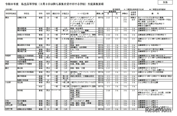 令和8年度私立高等学校（3月3日以降も募集を受け付ける学校）生徒募集要項（全日制）