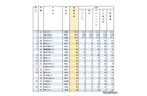 有名企業への就職者数ランキング2025「電機メーカー5社」