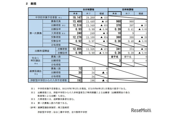 令和8年度宮城県公立高等学校入学者選抜に係る第一次募集等の実施状況（総括）