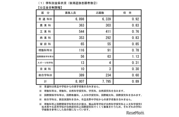 学科別全県状況（公立全日制課程）