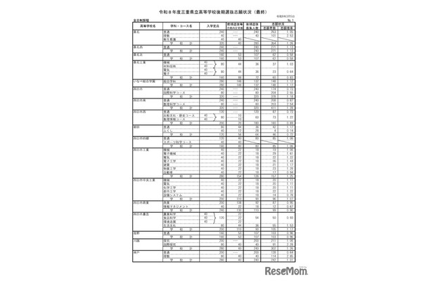 2026年度三重県立高等学校後期選抜志願状況（最終）全日制