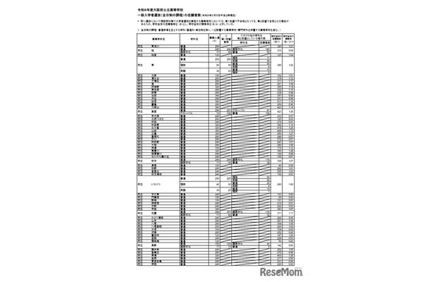 令和8年度大阪府公立高等学校一般入学者選抜（全日制の課程）の志願者数（令和8年3月5日午後2時現在）