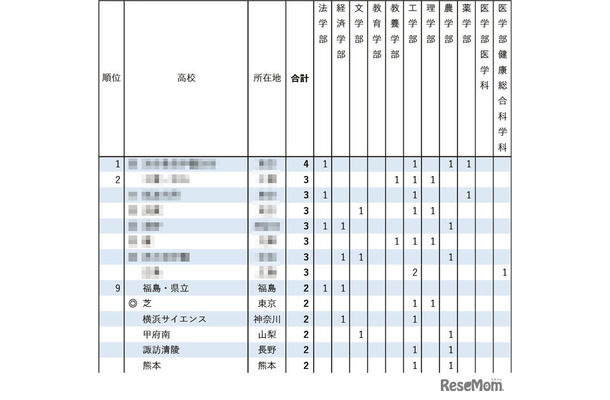 2026年 東京大学 学校推薦型選抜合格者数 高校別ランキング1位～9位