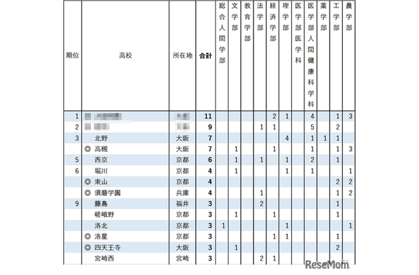 2026年 京都大学特色入試 高校別合格者数ランキング（1位～9位）