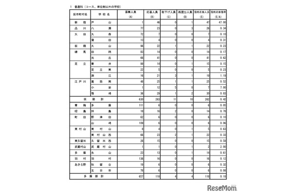 入学者選抜最終応募状況（分割後期募集・全日制等第二次募集）普通科