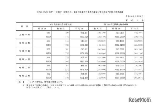 東京大学「令和8年度（2026年度）一般選抜（前期日程）第1段階選抜合格者成績および第2次学力試験合格者成績」