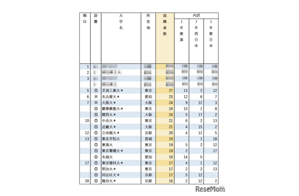有名企業への就職者数ランキング2025「鉄道JR3社」