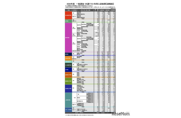 2026年度 一般選抜・共通テスト利用入試結果【速報版】