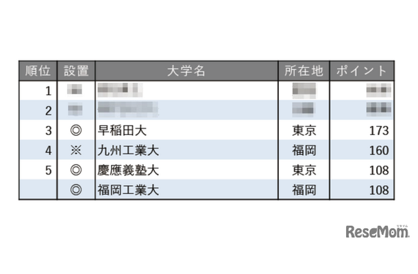 就職に力を入れている大学ランキング2025【全国編】