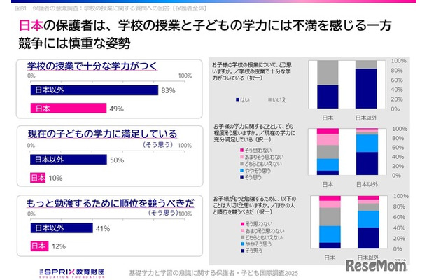 学校教育への満足度が低く、競争に否定的