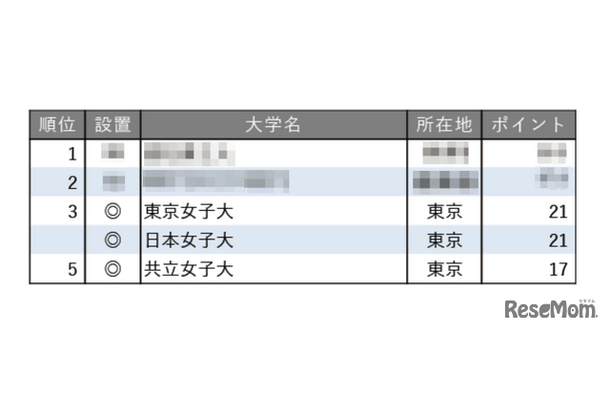 就職に力を入れている大学ランキング2025【女子大学編】