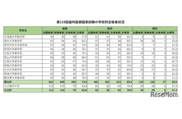 第119回歯科医師国家試験の学校別合格者状況（国公立）