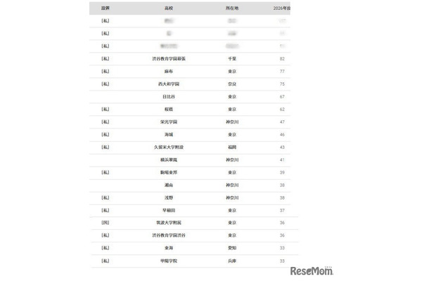 東京大学2026年 大学合格者 高校別ランキングベスト20