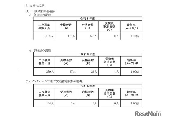 令和8年度神奈川県公立高等学校入学者選抜一般募集共通選抜およびインクルーシブ教育実践推進校特別募集二次募集合格状況