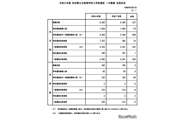 令和8年度 秋田県公立高等学校入学者選抜1次募集 合格状況