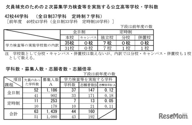 令和8年度新潟県公立高等学校入学者選抜 欠員補充のための2次募集志願状況
