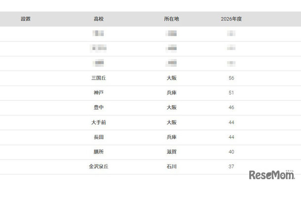 大阪大学2026年 大学合格者高校別ランキング（1位～10位）