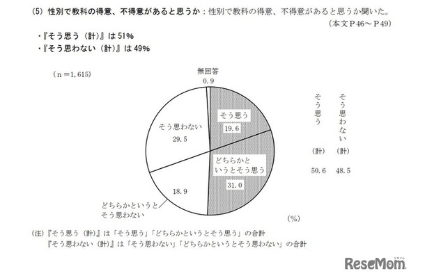 性別で教科の得意、不得意があると思うか